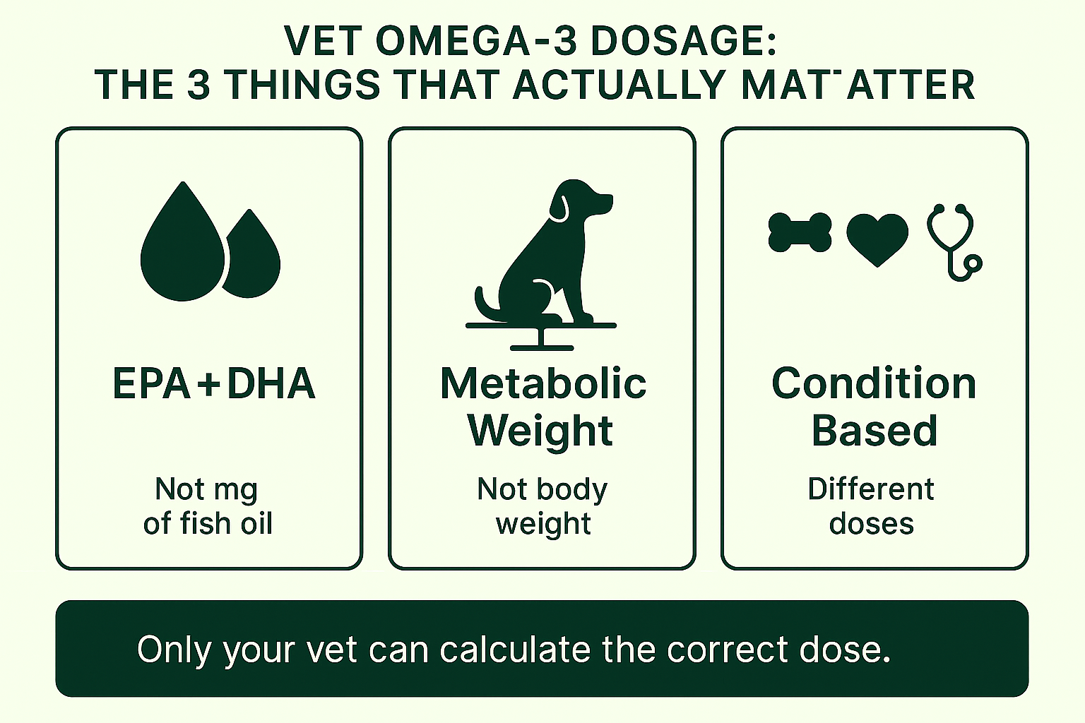 How Do Vets Calculate the Correct Omega-3 Dosage for Dogs?